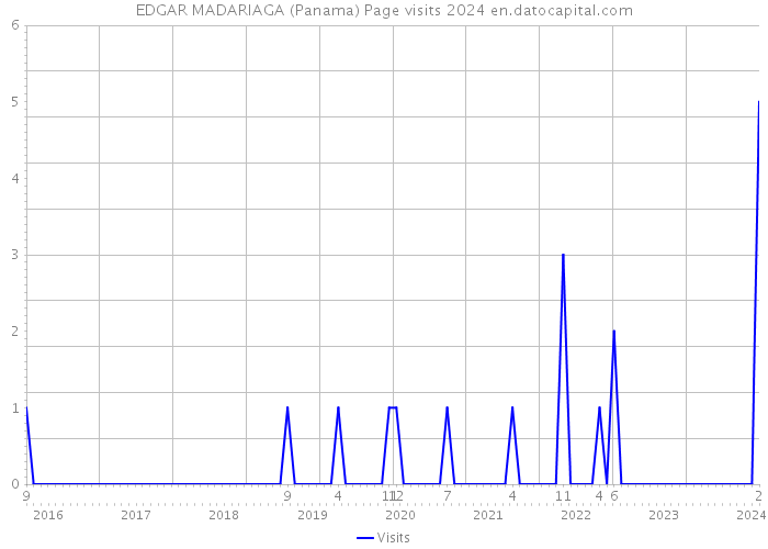 EDGAR MADARIAGA (Panama) Page visits 2024 
