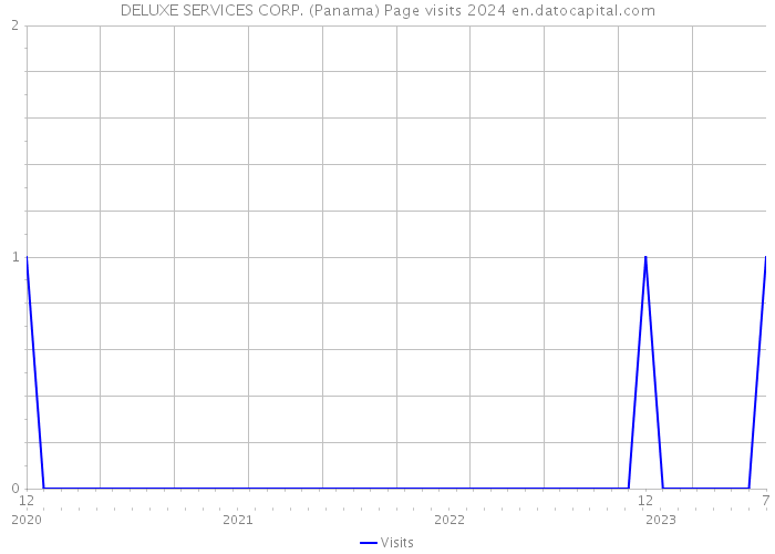 DELUXE SERVICES CORP. (Panama) Page visits 2024 