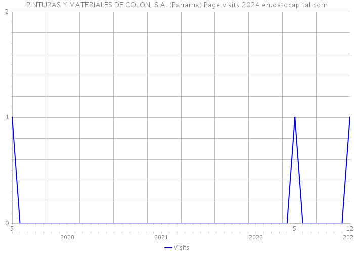 PINTURAS Y MATERIALES DE COLON, S.A. (Panama) Page visits 2024 