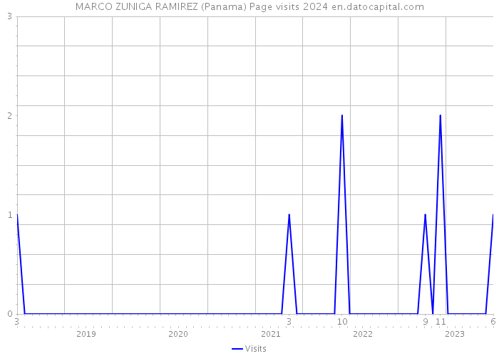 MARCO ZUNIGA RAMIREZ (Panama) Page visits 2024 