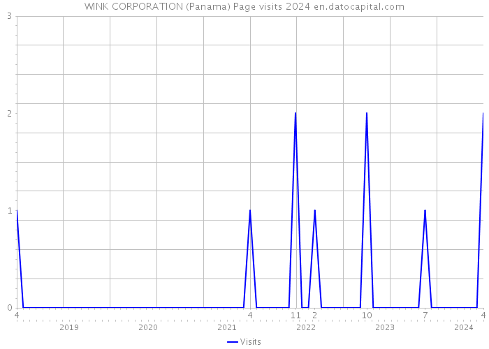 WINK CORPORATION (Panama) Page visits 2024 