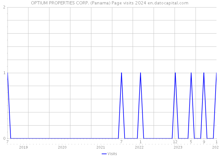 OPTIUM PROPERTIES CORP. (Panama) Page visits 2024 