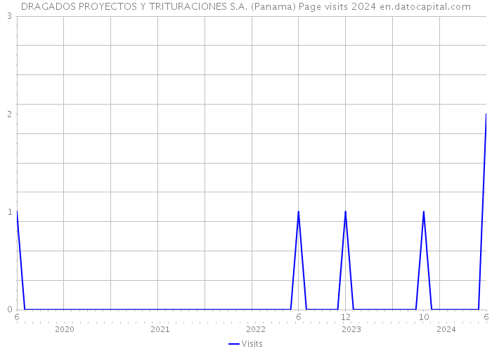 DRAGADOS PROYECTOS Y TRITURACIONES S.A. (Panama) Page visits 2024 