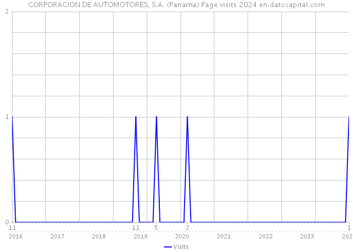 CORPORACION DE AUTOMOTORES, S.A. (Panama) Page visits 2024 