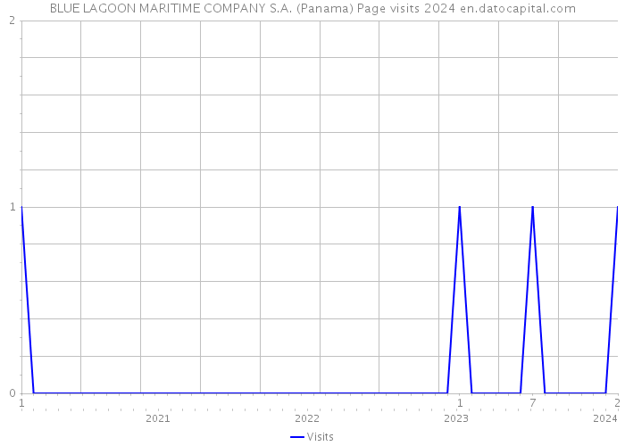 BLUE LAGOON MARITIME COMPANY S.A. (Panama) Page visits 2024 