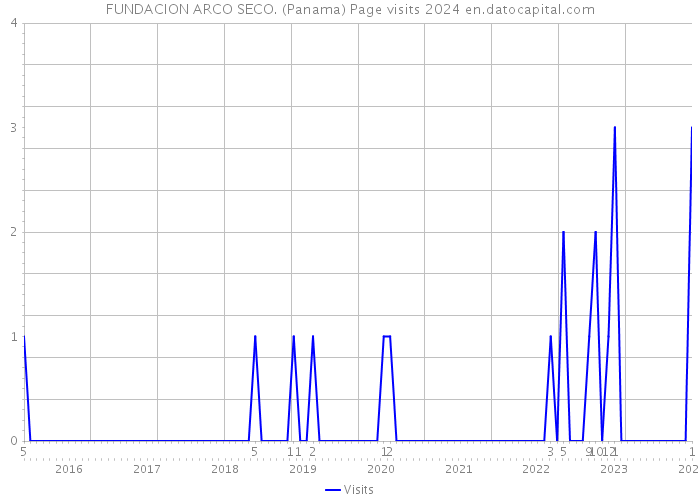 FUNDACION ARCO SECO. (Panama) Page visits 2024 
