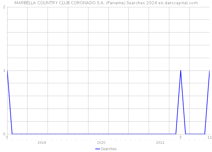 MARBELLA COUNTRY CLUB CORONADO S.A. (Panama) Searches 2024 