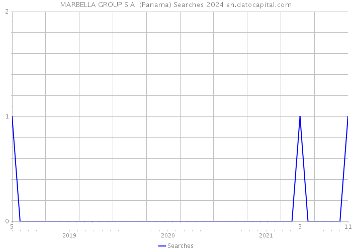 MARBELLA GROUP S.A. (Panama) Searches 2024 