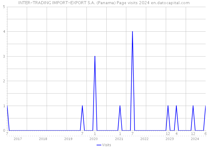 INTER-TRADING IMPORT-EXPORT S.A. (Panama) Page visits 2024 