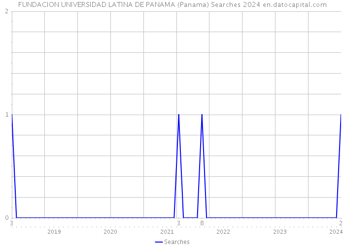 FUNDACION UNIVERSIDAD LATINA DE PANAMA (Panama) Searches 2024 