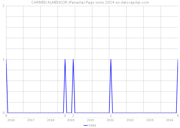 CARMEN ALMENGOR (Panama) Page visits 2024 