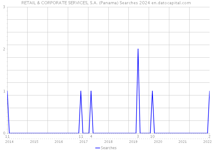 RETAIL & CORPORATE SERVICES, S.A. (Panama) Searches 2024 