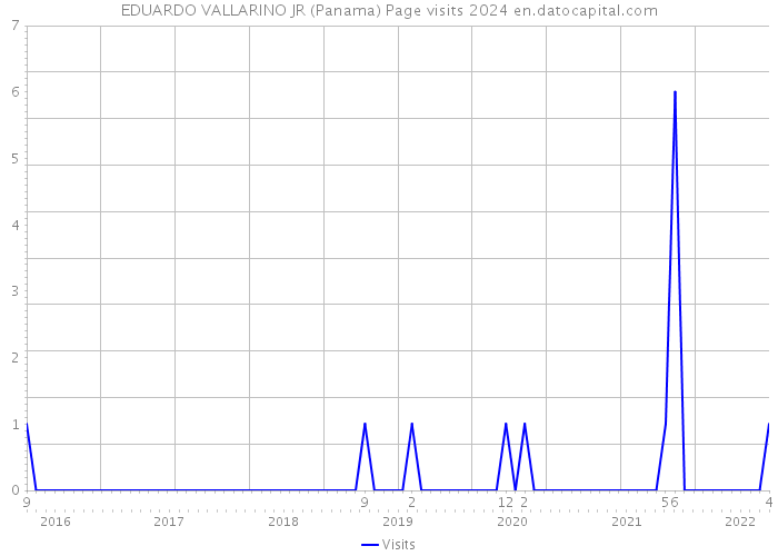 EDUARDO VALLARINO JR (Panama) Page visits 2024 