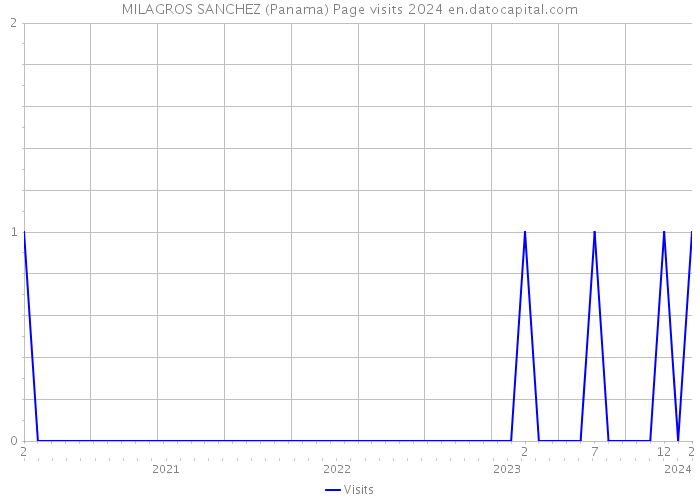 MILAGROS SANCHEZ (Panama) Page visits 2024 
