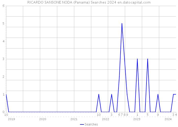RICARDO SANSONE NODA (Panama) Searches 2024 