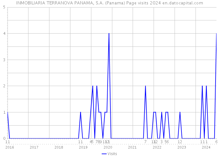 INMOBILIARIA TERRANOVA PANAMA, S.A. (Panama) Page visits 2024 