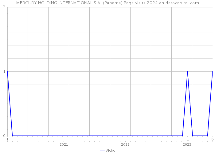 MERCURY HOLDING INTERNATIONAL S.A. (Panama) Page visits 2024 