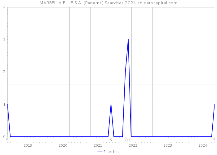 MARBELLA BLUE S.A. (Panama) Searches 2024 