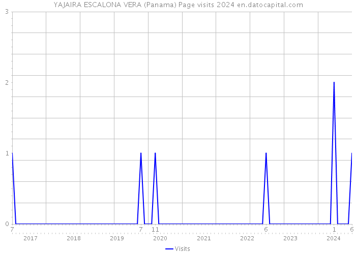 YAJAIRA ESCALONA VERA (Panama) Page visits 2024 