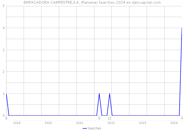EMPACADORA CAMPESTRE,S.A. (Panama) Searches 2024 