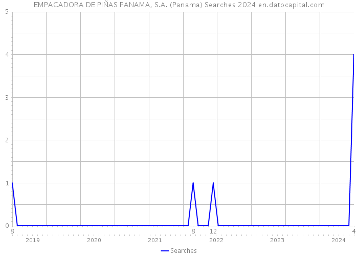 EMPACADORA DE PIÑAS PANAMA, S.A. (Panama) Searches 2024 