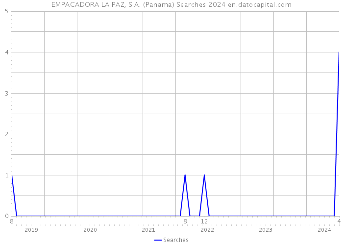 EMPACADORA LA PAZ, S.A. (Panama) Searches 2024 