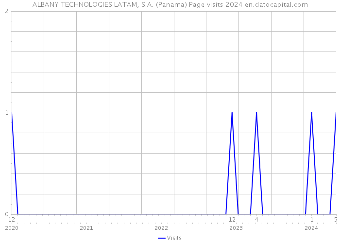 ALBANY TECHNOLOGIES LATAM, S.A. (Panama) Page visits 2024 