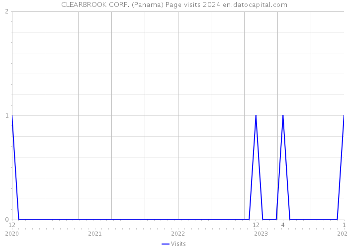 CLEARBROOK CORP. (Panama) Page visits 2024 