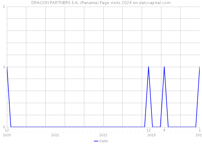DRAGON PARTNERS S.A. (Panama) Page visits 2024 
