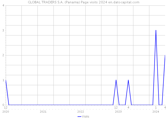 GLOBAL TRADERS S.A. (Panama) Page visits 2024 