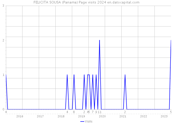 FELICITA SOUSA (Panama) Page visits 2024 
