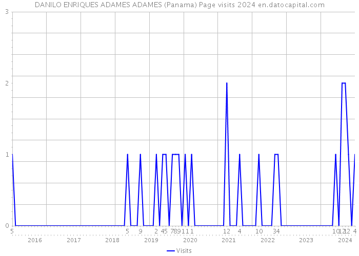 DANILO ENRIQUES ADAMES ADAMES (Panama) Page visits 2024 