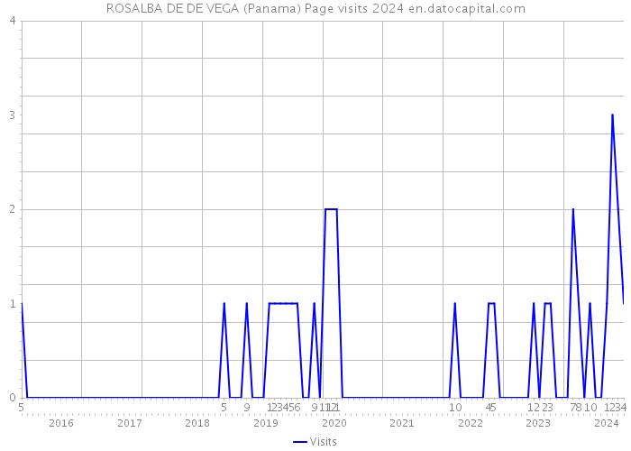 ROSALBA DE DE VEGA (Panama) Page visits 2024 
