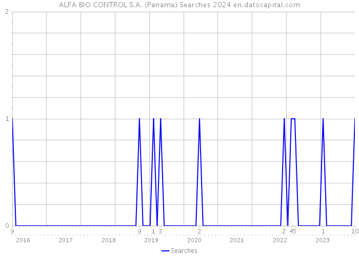 ALFA BIO CONTROL S.A. (Panama) Searches 2024 