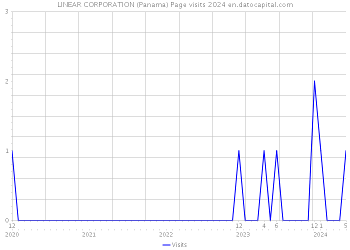LINEAR CORPORATION (Panama) Page visits 2024 