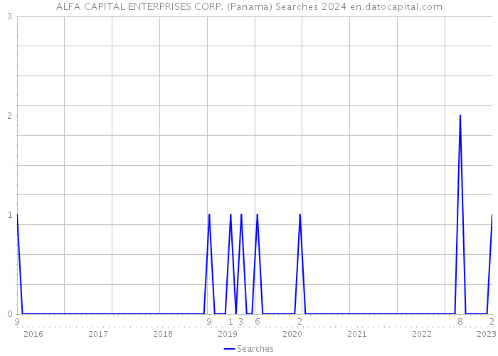 ALFA CAPITAL ENTERPRISES CORP. (Panama) Searches 2024 