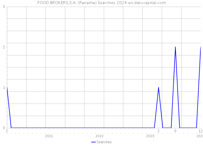 FOOD BROKERS,S.A. (Panama) Searches 2024 