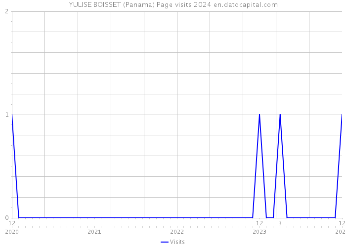 YULISE BOISSET (Panama) Page visits 2024 