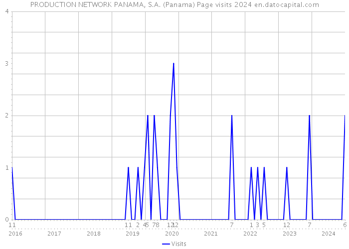 PRODUCTION NETWORK PANAMA, S.A. (Panama) Page visits 2024 