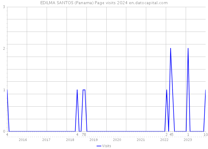 EDILMA SANTOS (Panama) Page visits 2024 