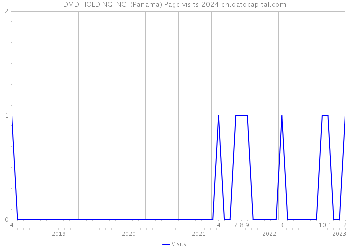 DMD HOLDING INC. (Panama) Page visits 2024 