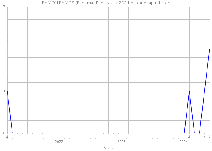 RAMON RAMOS (Panama) Page visits 2024 