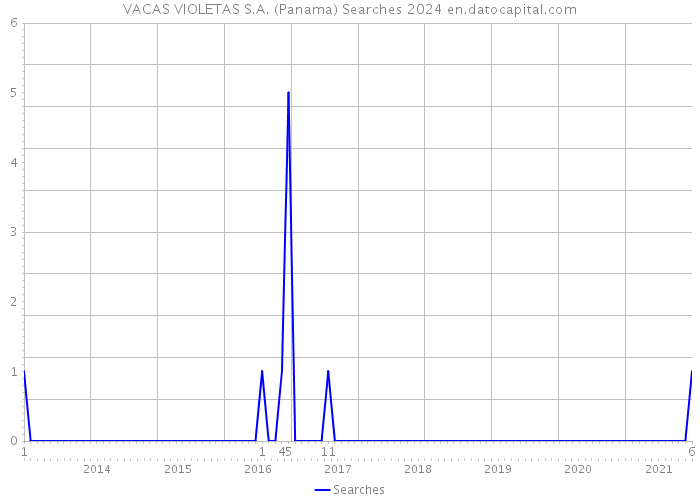 VACAS VIOLETAS S.A. (Panama) Searches 2024 