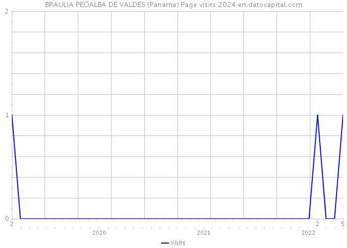BRAULIA PEÖALBA DE VALDES (Panama) Page visits 2024 