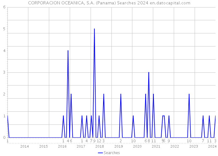CORPORACION OCEANICA, S.A. (Panama) Searches 2024 