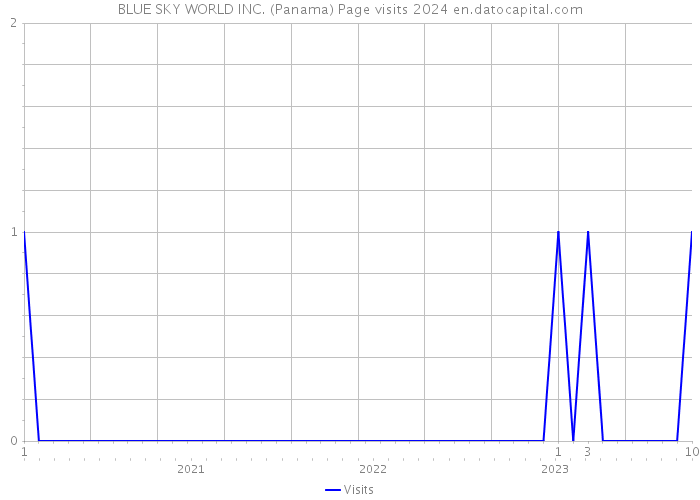 BLUE SKY WORLD INC. (Panama) Page visits 2024 