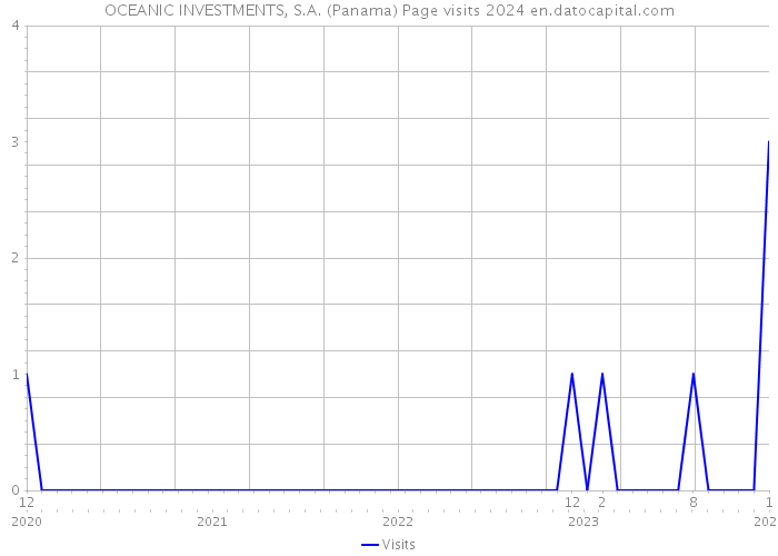 OCEANIC INVESTMENTS, S.A. (Panama) Page visits 2024 