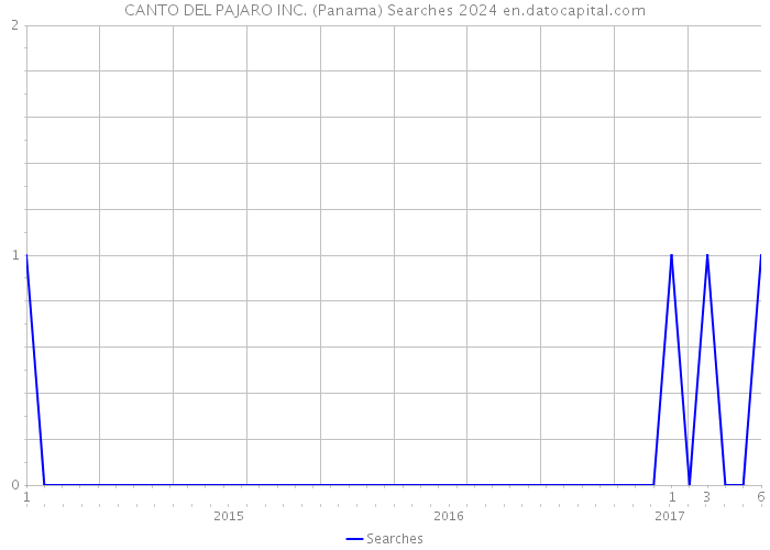 CANTO DEL PAJARO INC. (Panama) Searches 2024 