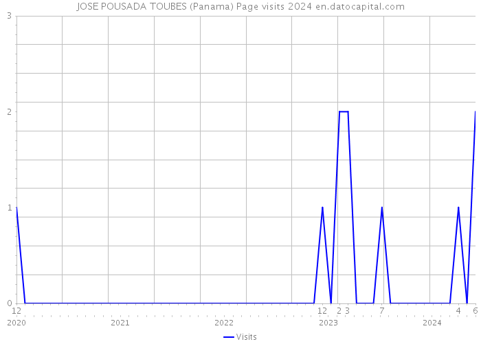 JOSE POUSADA TOUBES (Panama) Page visits 2024 