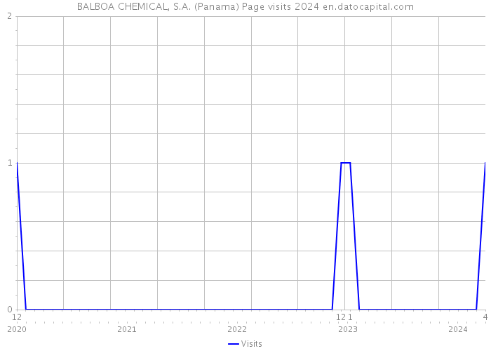 BALBOA CHEMICAL, S.A. (Panama) Page visits 2024 